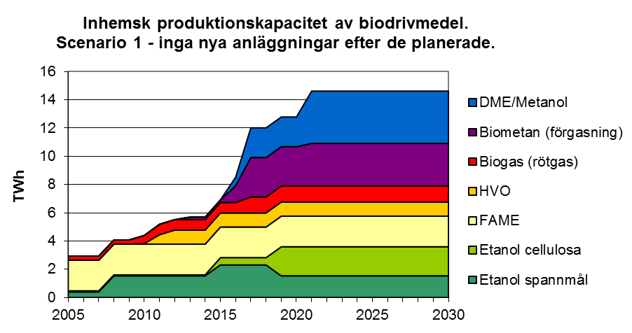 Figur 11. Inhemsk produktionskapacitet i Scenario 1, baserad på befintliga och planerade anläggningar men där ingen fortsatt utbyggnad sker.