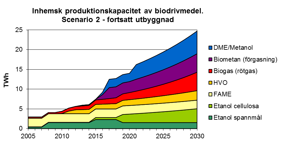 Tabell 17. Produktionskapacitet för biodrivmedelsproduktionstekniker som bedömts expandera utifrån var de befinner sig på S-kurvan. Resultatet från dessa antaganden visas i Figur 12.