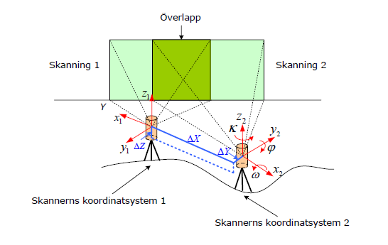 Punktmolnen som bildas av skanningar måste transformeras till ett gemensamt koordinatsystem (se avsnitt 7.2.1), där transformationsprocessen kallas för registrering.