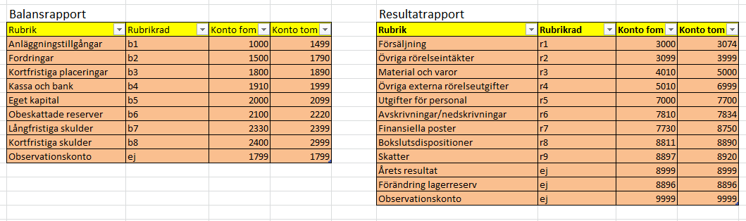 utvidgas framåt i tiden) är data i tabellen Kalender. Båda dessa kalendrar kan användas i PowerPivot. Avsnitt 2 Inläsningen av kontoplanen. I detta fall anges kontoplanen som EUBAS97.