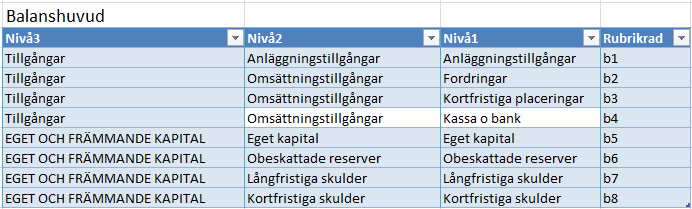 Observera att det inte går att blanda nivåer i en rapport t.ex. att skapa en brutto och netto resultatrapport i samma rapportlayout (olika summationsnivåer).