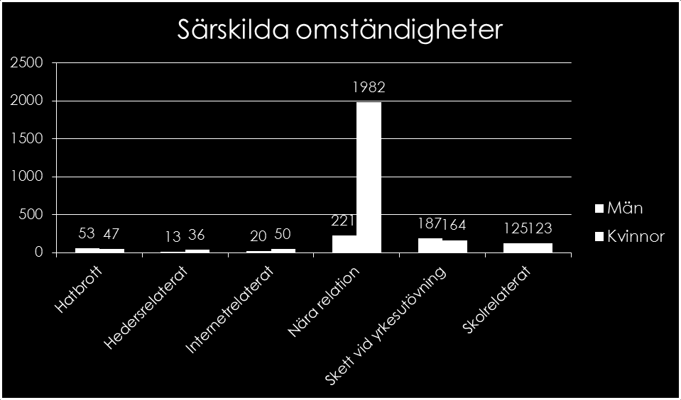 I den här gruppen är 60 % vuxna, 27 % unga, 12 % äldre samt 1 % barn. Brotten de drabbas av är precis som övriga hjälpsökande misshandel, olaga hot och ofredande.