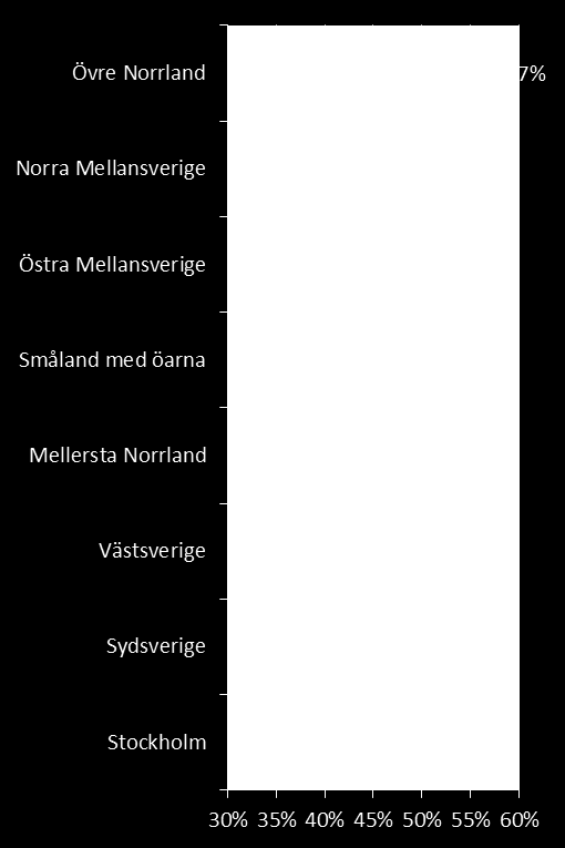 Fritidshusdrömmen har hög standard och ligger nära sjön Längst upp på listan när ett fritidshus bedöms ligger standarden, två av tre kräver varmvatten, avlopp och el för att vara intresserade.