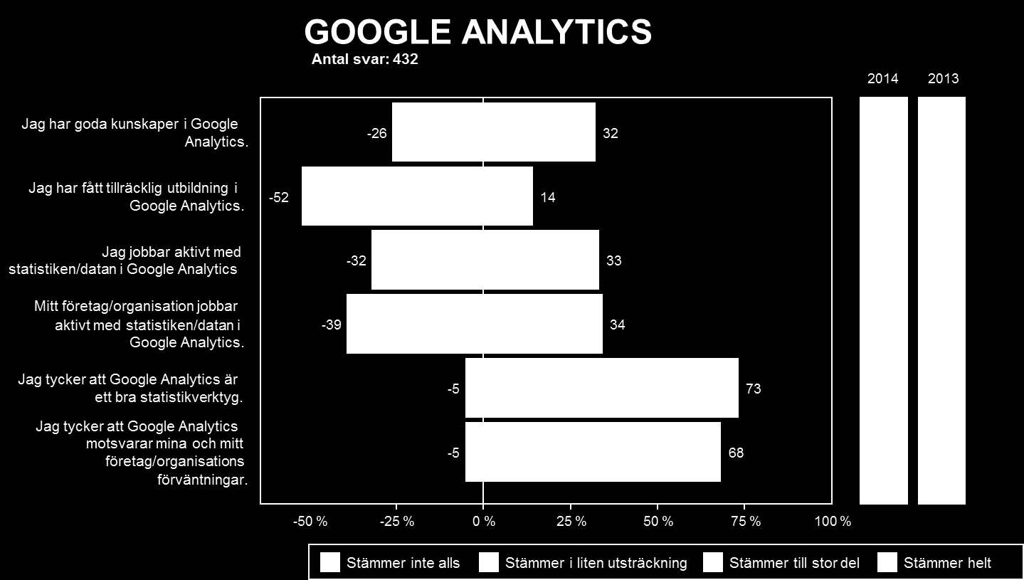 101 (107) 12.2.2 Vad tycker man om Google Analytics? De flesta, 73 procent tycker att GA är ett riktigt bra verktyg.