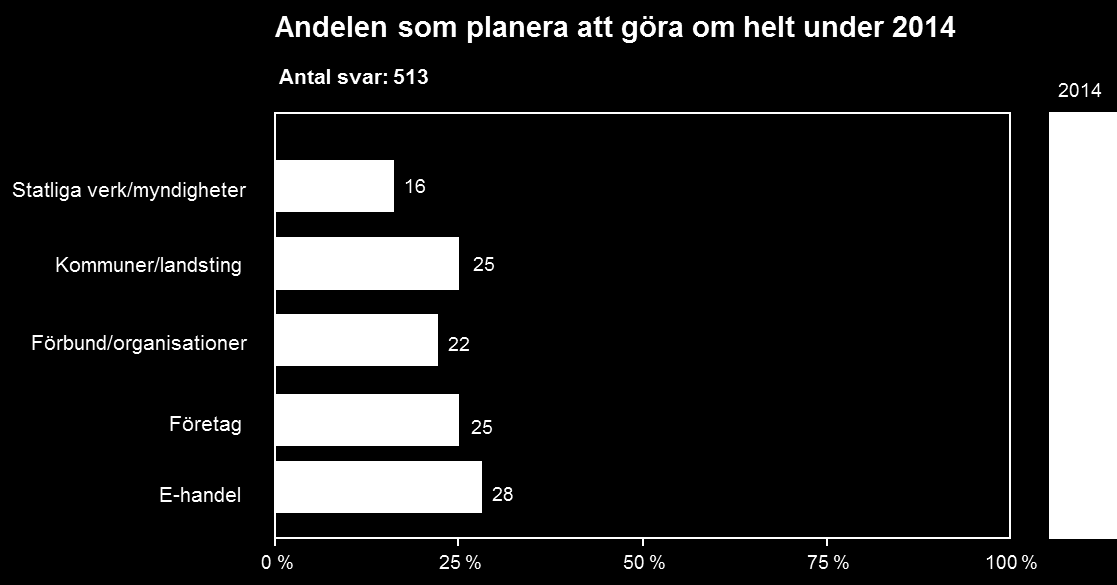 85 (107) 9.1 Ombyggnation Det är stor aktivitet på svenska webbplatser. Hela 24 procent av alla Sveriges webbplatser planeras att göra om helt under år 2014.