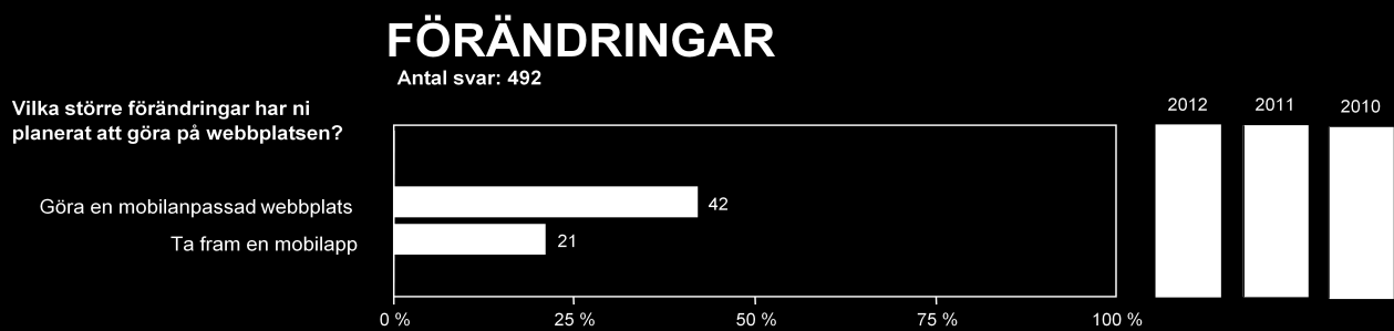 3 (9) svarande som arbetar inom statliga verk/myndigheter och 29 % inom kommuner/landsting uppger att de har någon form av mobillösning.