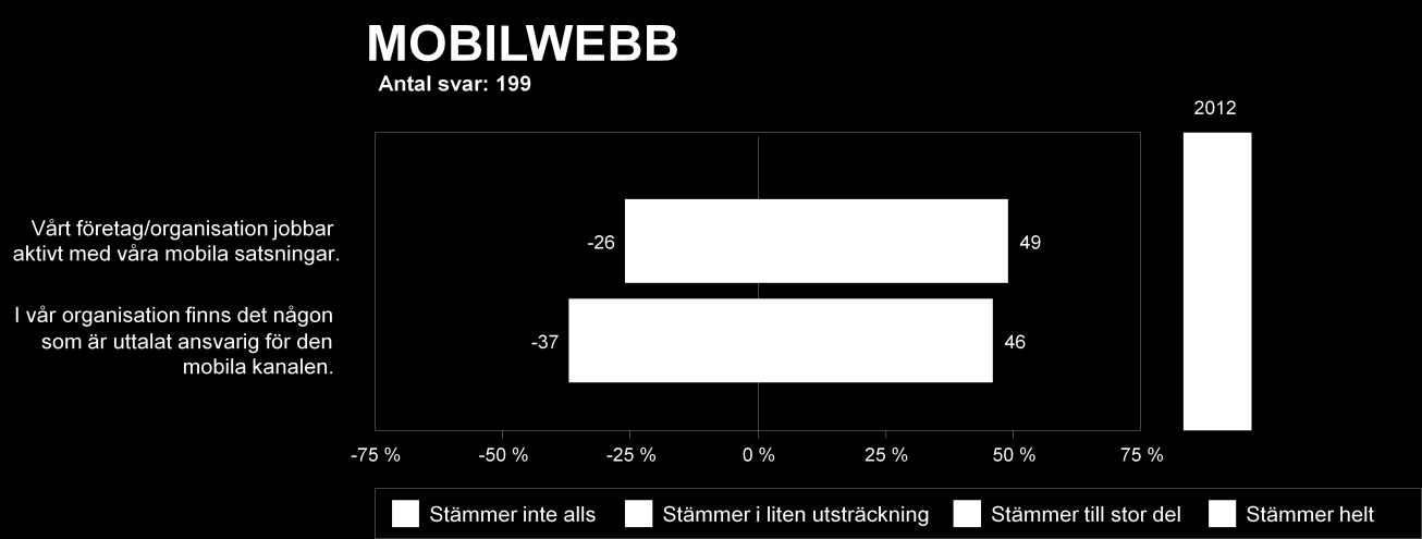 8 (9) Bild 5: Hur man arbetar med sin mobilalösning. Andel i procent. Färre än hälften (49 %) uppger att deras företag/organisation jobbar aktivt med deras mobila satsning.