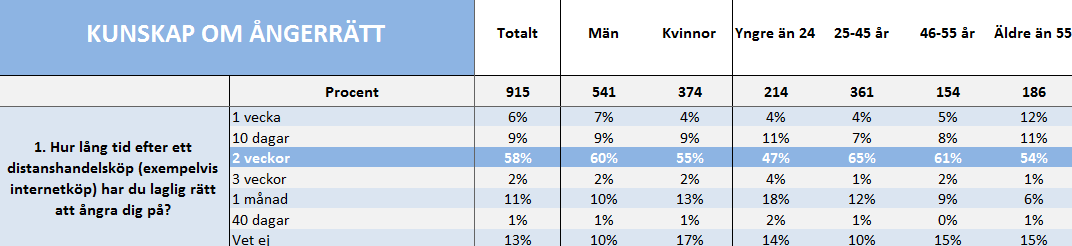 Yngre nätshoppare har sämst koll på ångerrätten. Totalt sett är det knappt 6 av 10 som känner till sin rätt till att ångra sig inom två veckor efter sitt nätköp.