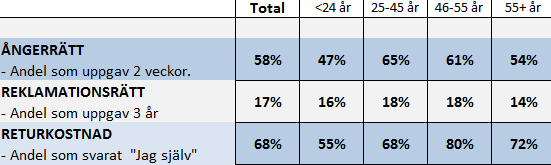 - Att känna till sin rätt till reklamation kan innebära många sparade kronor i reparationskostnader.