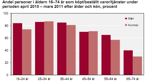 ORTER Källa: Privatpersoner och internet Statistiska Central Byrån dec 2011 Enkel lathund om vad du bör känna till när du handlar på distans (t.ex.