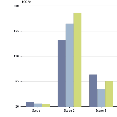 8% Totalt tco2e/räntenetto mnkr 0.1 0.1 0.1 12.