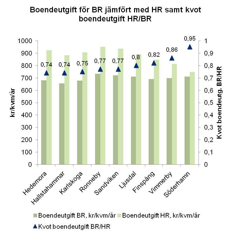 Fig. 14. Boendeutgift i bostads- och hyresrätt på marknader med viss vakans. Priset avser 211. Avgift till förening har antagits till 6 kr/kvm/år.