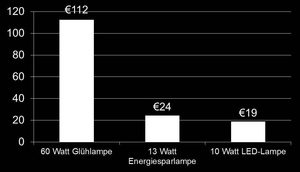 Jämförelse av elkostnad 60 W glödlampa 13 W lågenergilampa 10 W ledlampa Elkostnader för 10