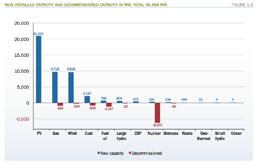 Ny kraftproduktion i Europa 2011 PV Status Report 2011,
