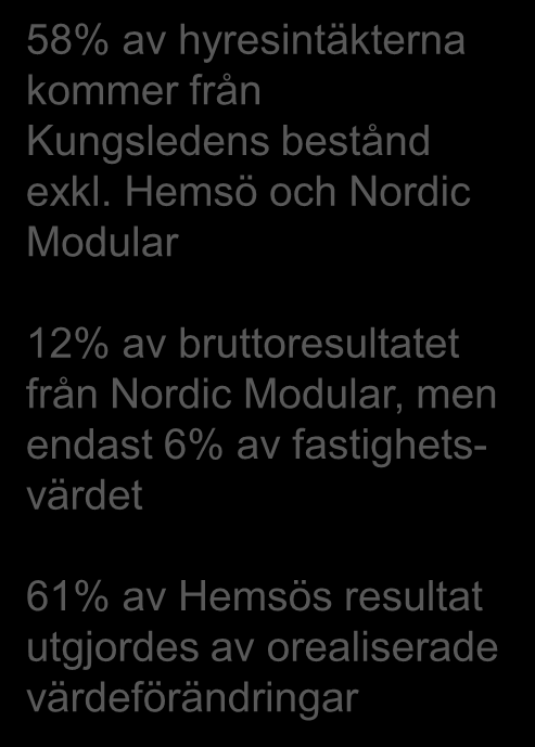 Många källor till resultat 2011, Mkr Kungsleden exkl Hemsö och Nordic Modular Hemsö, 50 % Nordic Modular Summa Kungsleden Hyresintäkter 1 515 835 244 2 594 Försäljningsintäkter moduler 0 0 288 288