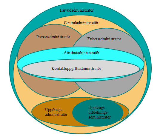 Administratörstyp Kontaktuppgiftsadministratör Uppdragsadministratör Uppdragstilldelningsadministratör Benämning i HSA Admin Lokal admin KONTAKT- UPPGIFTER Admin skapa uppdrag Admin tilldela uppdrag
