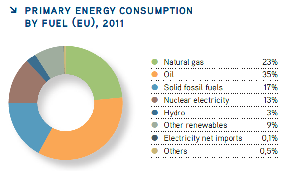 Total energianvändning inom EU
