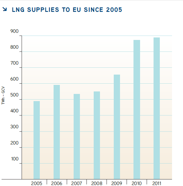 Andel gas distribuerad som LNG ökar LNG används främst för att underlätta transport av naturgas.