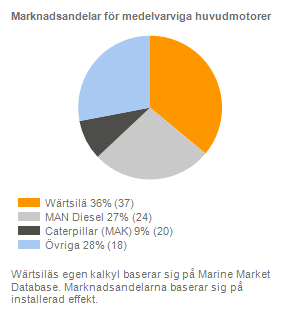 konkurrensen främst från Asien där Hyundai Heavy Industries och Mitsubishi Heavy Industries är de viktigaste aktörerna tillsammans med den tyska tillverkaren Mecklenburger Metallguss.