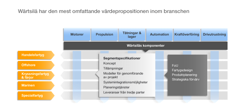 partikelutsläppen är direkt kopplade till bränsleförbrukningen. Wärtsilä har alla nödvändiga lösningar i sin portfölj: automation, maskineri, propulsion och fartygsdesign.