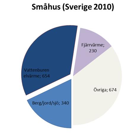 Ansats & metod Geografisk fördelning från SCB Väderdata från