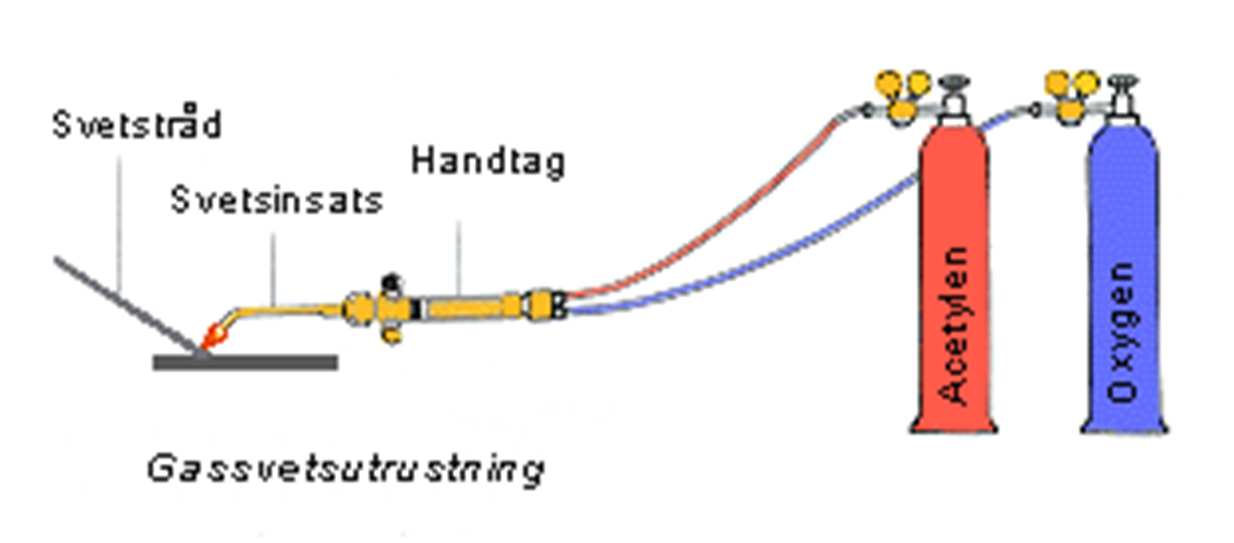 Gassvetsning (Oxy-Acetylene) Temperatur i lågan ca 3 100 C Enkel & billig