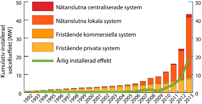 2 Investeringar i solceller 2.1 Installerad solcellskapacitet Installationstakten för solceller i Sverige fortsatte att öka under 2013.