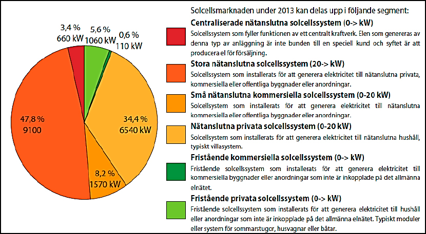 Figur 2. Svensk solcellsmodulproduktion. Källa: IEA-PVPS National Survey Report of PV power applications in Sweden 2013 Box 1. Beskrivning av marknadssegmenten i Sverige 2013.