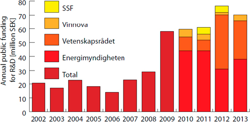 5 Forskning och utveckling Sverige har en del företag som är världsledande inom solcellsutveckling och produktion även om många andra länder ligger längre fram i satsningar och ambitionsnivåer.