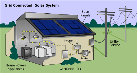 temperaturer (Cansia-Canadian Solar Industries Association, 2010). En annan viktig aspekt är moln på himmelen eller skugga som kraftigt minskar instrålningen och därmed produktionen.