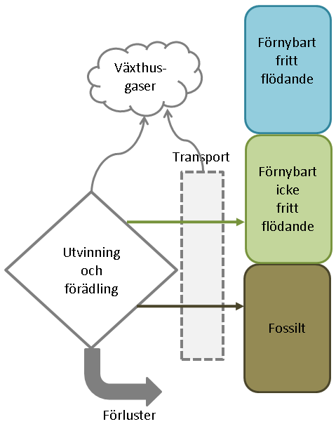 6.2 Bränslen Vid utvinning, förädling samt transport av bränslen sker både omvandlingsförluster och växthusgasutsläpp. I detta avsnitt behandlas det första steget i flödesschemat Figur 6, se Figur 7.