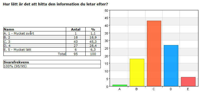 6 (10) Före införandet av Communis genomfördes en kundundersökning om hur Forum upplevdes bland kommunens anställda.