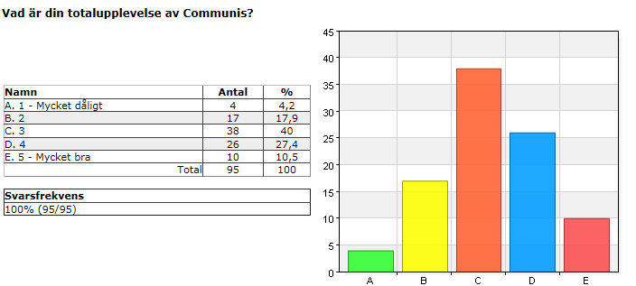 7 (10) Statistik från systemet som visar på graden av användning, svarstider m.m. kommer att tas ut och redovisas i slutet av året. Statistiken följs upp inom ramen för kommunikationsrådet.