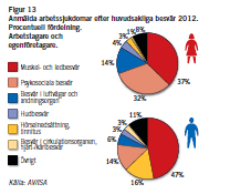 Arbetssjukdomar / besvär 2012 Muskel och ledbesvär Psykosociala besvär Besvär i luftvägar och andningsorgan Hudbesvär Hörselnedsättning,