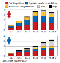 Anmälda arbetssjukdomsfall per 1000 förvärvsarbetande efter kön, ålder och misstänkt orsak 2012 Belastningsfaktorer