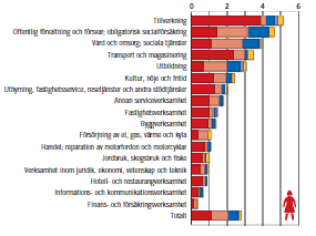 Anmälda arbetssjukdomsfall per 1000 förvärvsarbetande efter orsak och näringsgren 2012 arbetstagare och egenföretagare Belastningsfaktorer Organisatoriska eller sociala faktorer Kemiska eller