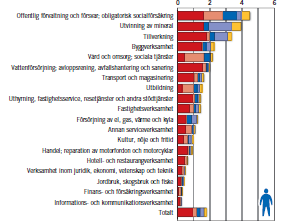 Anmälda arbetssjukdomsfall per 1000 förvärvsarbetande efter orsak och näringsgren 2012 arbetstagare och egenföretagare Off. förvaltn. o. försvar; obl.