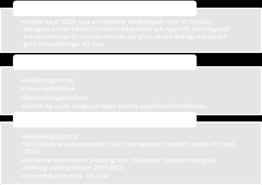 Kommunfullmäktiges mål för Framtid Avesta Indikator: 2013 2014 Befolkningsstatistik 21 575 22 022 Målnivå: Öka Källa och mätperiod: Skatteverket, 31/12 Insikten, SKL:s företagsenkät 69 Mäts ej
