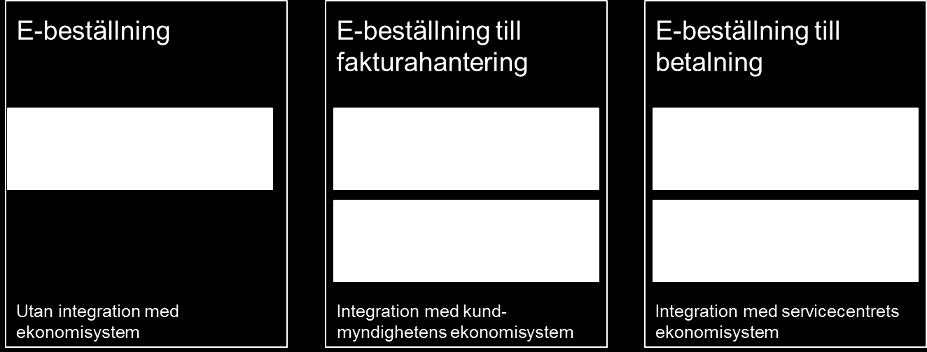 5 Figur 1 Översikt av servicecentrets e-handelstjänster Bastjänster Tilläggstjänster Specialtjänster E-beställningstjänst inklusive leverantörsanslutning Leverantörsfakturahantering Övriga