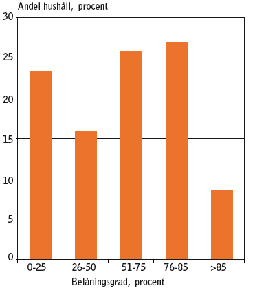 lånedel utöver 85 procent är också genom pant i någon närståendes bostad.