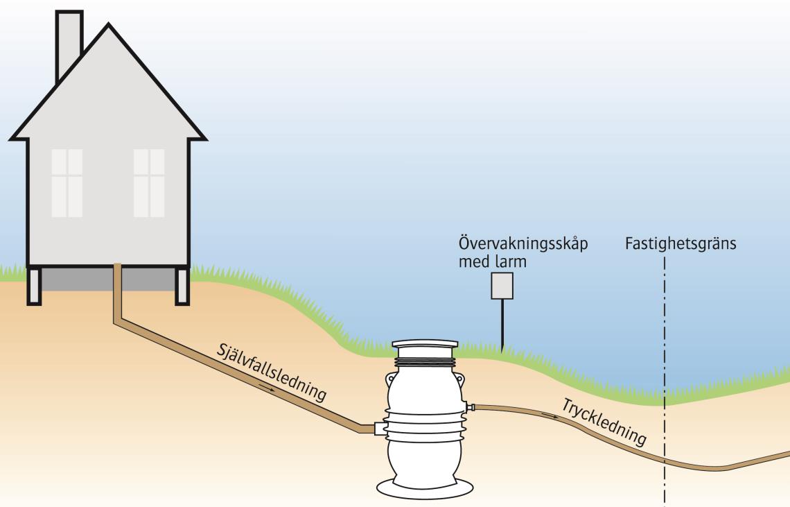 Hur gör jag på min fastighet? Pumpbrunnen skall placeras i en, av fastighetsägaren iordningsställd, schaktgrop. 5 Pumpbrunnen får inte vara placerad högre än golvnivå på huset.