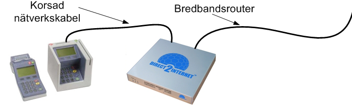 l Den andra änden av nätverkskabeln ska in i uttaget märkt ETHERNET på baksidan av kortterminalens pin-pad del.