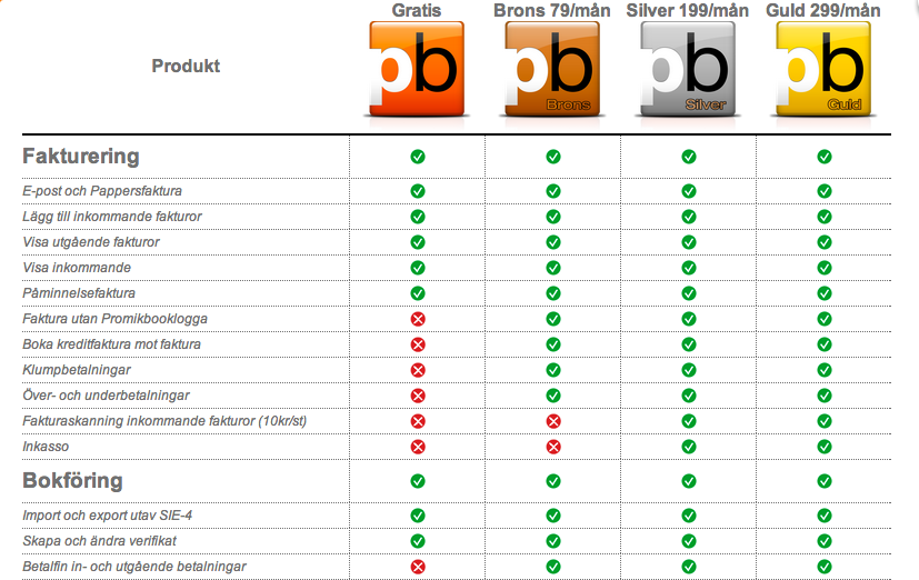 För varje paket kan användaren ansluta tre användare av företaget. Detta är en bild på en del av skillnaderna i funktionalitet. Kundservice ingår inte om företaget har gratisversionen av PromikBook.