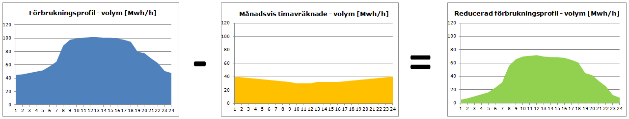 8.2 Genomföra profilkompensation För att balansansvariga och elhandelsföretag inte ska löpa en risk när man säljer el till en aktiv timmätt elkund som schablonavräknas, d v s en månadsvis timavräknad