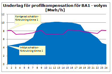 Man får då fram en ny profil som har samma månadsvolym som den preliminära schablonleveransen men den har en annan fördelning över tiden.