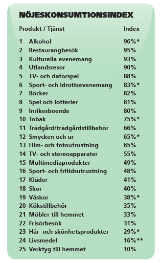 En stor del av den svenska konsumtionen sker för nöjes skull I en studie som Kairos Future genomfört för Svenska Spel visar det sig att mycket av vår konsumtion sker helt för nöjes skull,dvs.