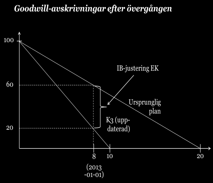 måste därför ändra dessa vid övergången till K3. I den ursprungliga versionen av K3 fanns dock ingen möjlighet att justera goodwill mot eget kapital.
