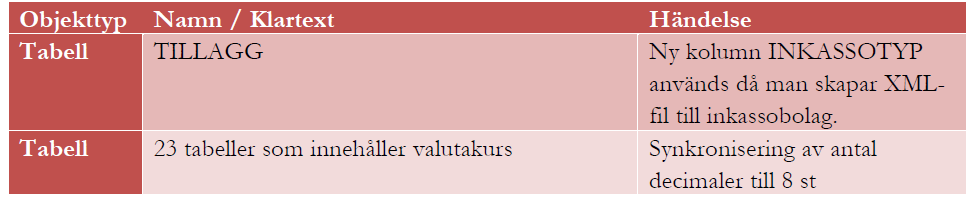 Databasförändringar mellan 3L Pro 2015.Q1 & 2015.Q2 