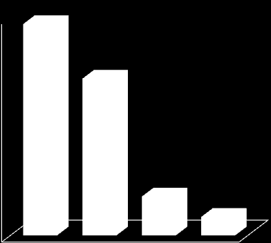 Programvara - Prognos 31 miljarder kronor 35,0 30,0 25,0 20,0 15,0 10,0 5,0 0,0 Software market transition 2010-2012 16,1 13,5 IT spend 12,1 8,8 4,3 4,3 IT spend affected by 1,1 2,8 2,3 IT spend