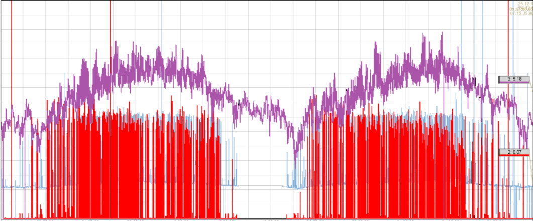 20 0 200 150 100 100 50-20 50 Figur 20. Exempel på mätdata för en av de befintliga solfångaranläggningarna. Tabell 4. Indelning av säsonger samt tillhörande produktion i varje solfångaranläggning.